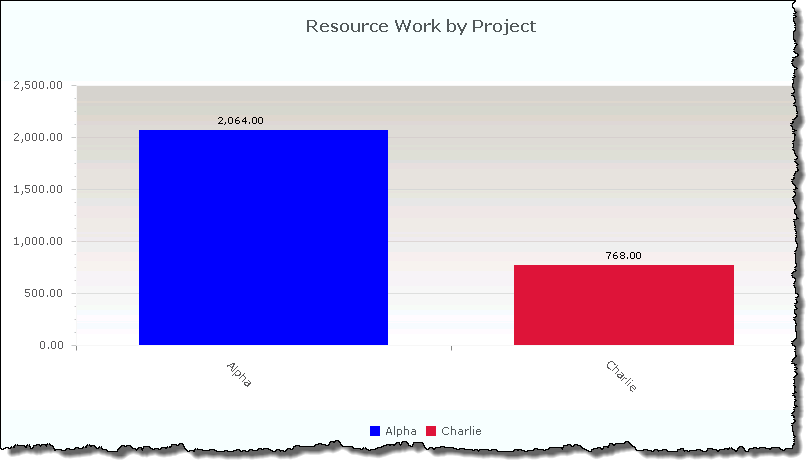 Resource Work By Project Bar Graph