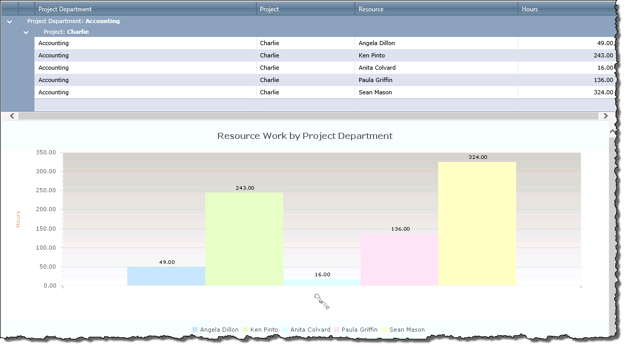 Resource Work by Project Department grid and chart