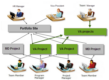 Hierarchical depiction of a department site, displaying projects that have a project location value of VA